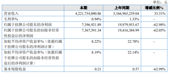 广尔数码2021年净利739.69万同比下滑62.98%本年支付金融机构借款利息