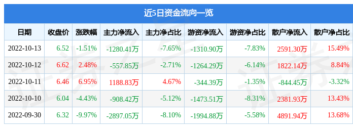 川润股份10月13日主力资金净卖出1280.41万元