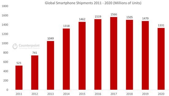 2011年-2020年全球智能手机出货量