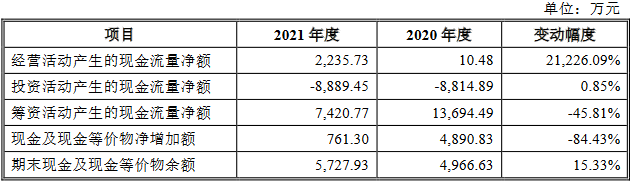 逸豪新材近4年净现比均低于15% IPO申报前夕减资65%