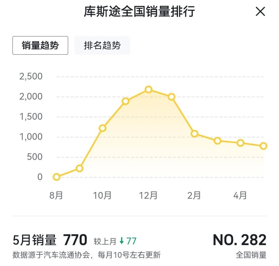 库斯图2月销量图片