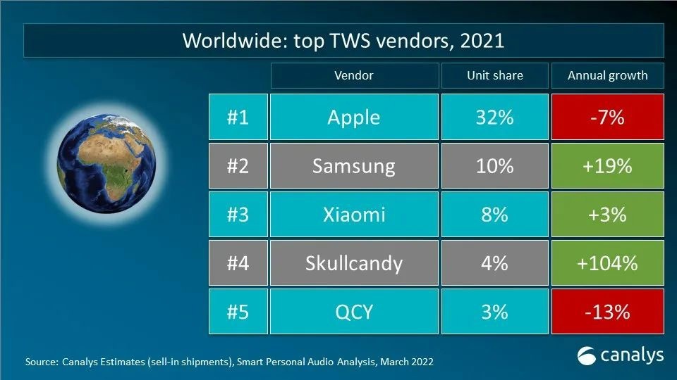 2021年TWS耳机全球市场份额