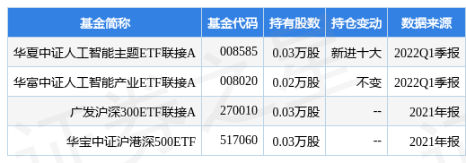 7月6日汇顶科技涨5.39%,华夏中证人工智能主题ETF联接A基金重仓该股