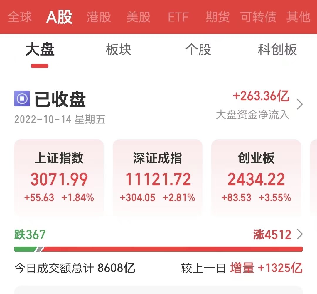 A股强势大涨!创业板指涨超3.5%,超4500股收涨,医药医疗股霸屏涨幅榜_凤凰网