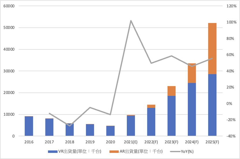 据调研机构预测，2025 年 AR 眼镜产品出货量将出现新高点。