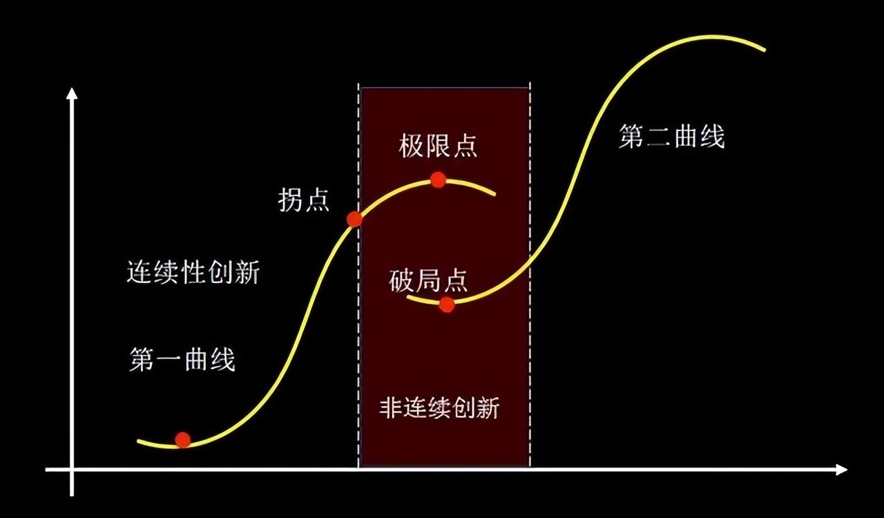 李善友在《第二曲线创新》中提到了美团的成长故事,也解释了美团