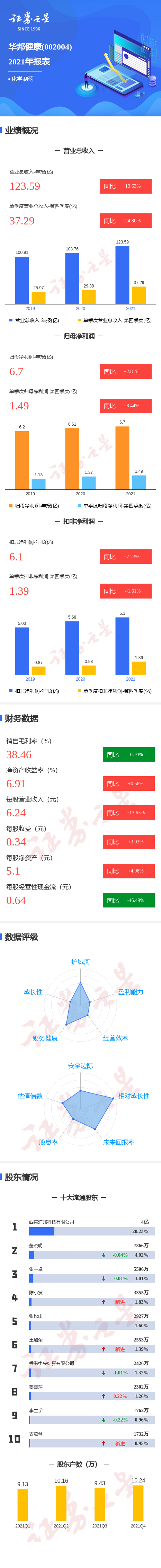 图解华邦健康年报：第四季度单季净利润同比增8.44%