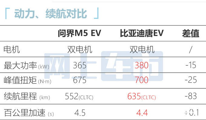 加2.88万元买电动版问界M5 EV售28.86-31.98万-图2