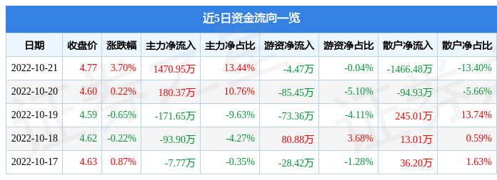 晋亿实业10月21日主力资金净买入1470.95万元