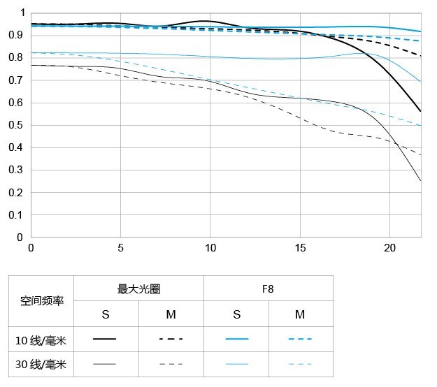 永诺YN85mm F1.8Z DF DSM自动对焦镜头发布