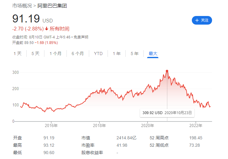 软银集团持有阿里巴巴股票比例降至 14.6%