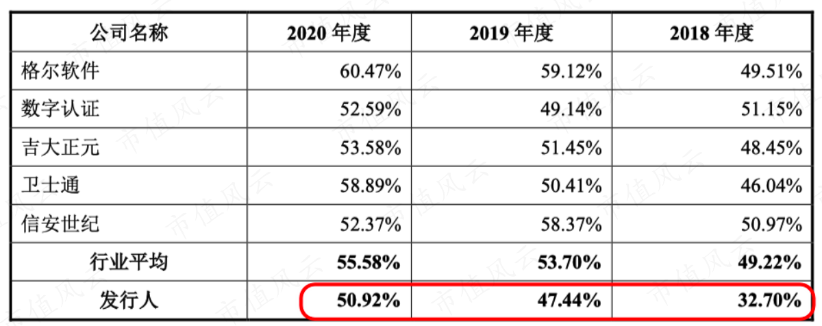 (第四季度收入比例的同行对比)