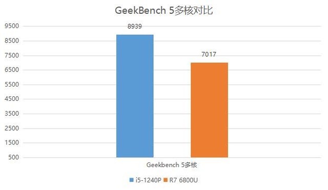 “牙膏厂”易主?锐龙7 6800U性能竟然无提升