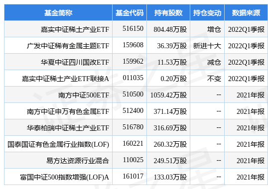 盛和资源跌5.83%，嘉实中证稀土产业ETF基金2022Q1季报重仓该股