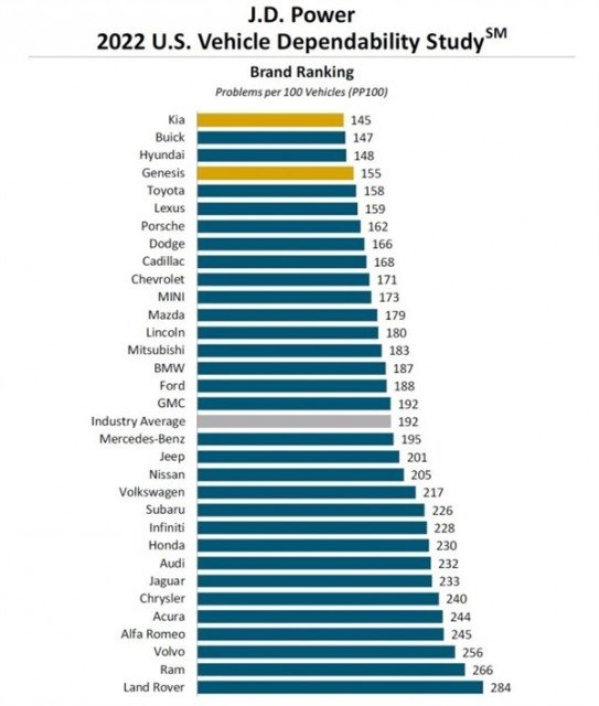 英国汽车故障率榜:路虎包揽多项“冠军” 全系车型全车都爱坏
