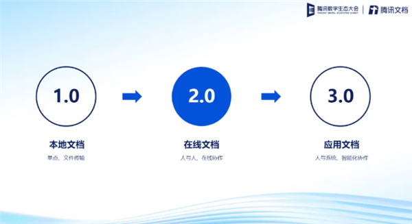 腾讯文档企业版发布：支持4种一体化协作