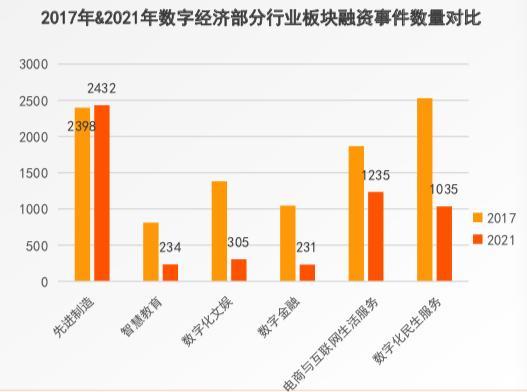 《中国数字经济投融资报告》:数字经济“由虚向实”,北京、上海、广东投融资事件占比达56%