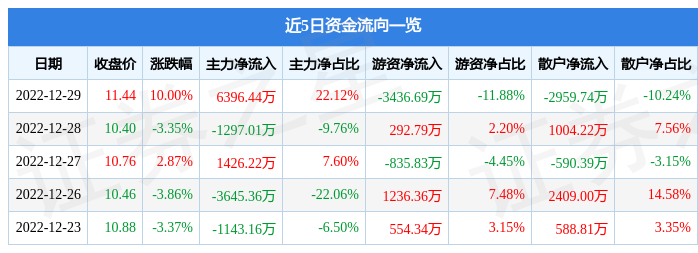 12月29日音飞储存涨停分析：区块链，人工智能，机器人概念热股