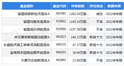 8月24日航天彩虹跌5.50%，富国低碳新经济混合A基金重仓该股