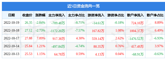 迈赫股份10月19日主力资金净卖出709.48万元