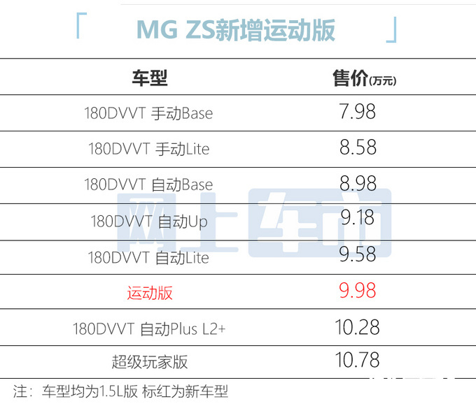 名爵MG ZS销量暴跌69再增新版本 卖9.98万-图8