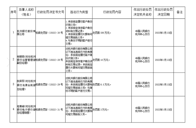 杭州银行被罚580万 与身份不明的客户交易 险资多次减持