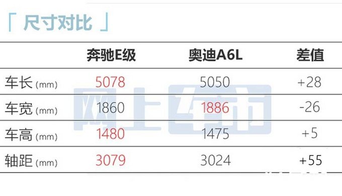官方涨价奔驰新E级售44.01万起 标配无线充电-图6