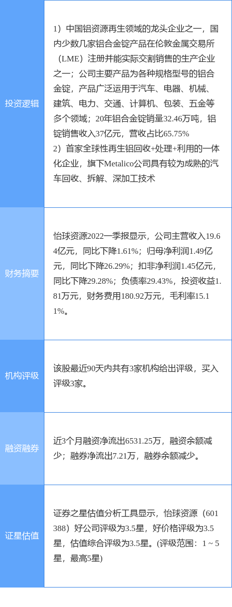 5月20日怡球资源涨停分析：有色·铝，有色金属，汽车拆解概念热股