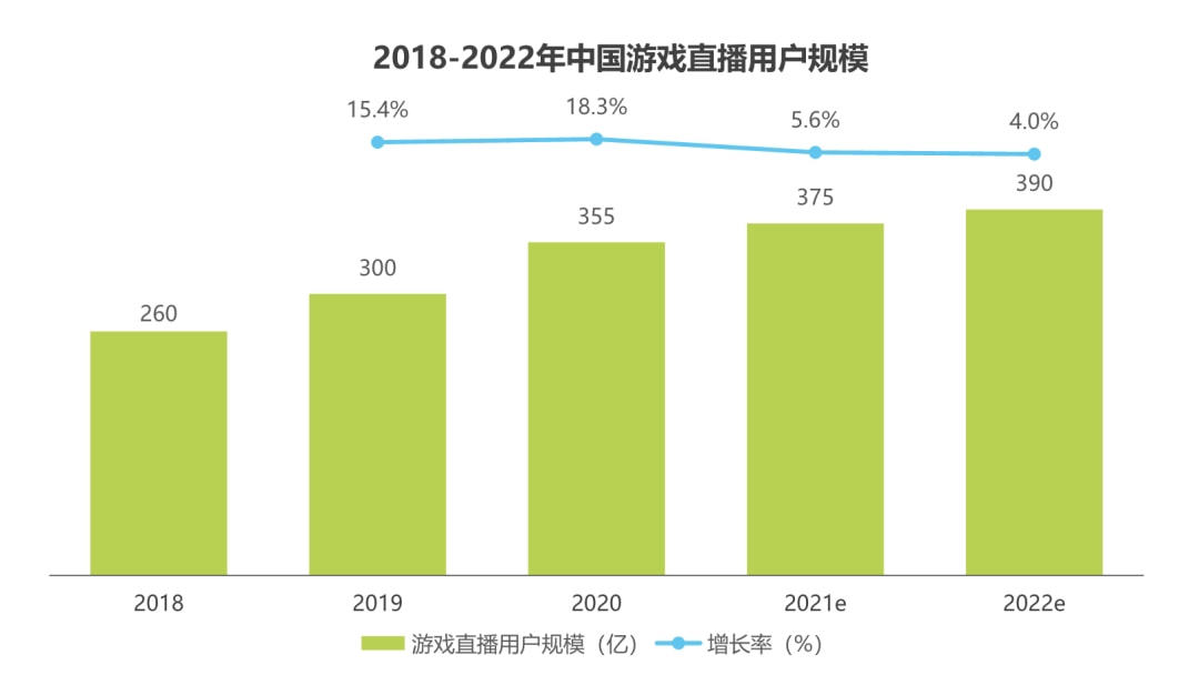 2018年-2022年中国游戏直播用户规模统计图 来源 艾瑞咨询研报