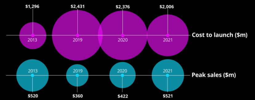 图：一款创新药的研发费用，来源：德勤《2021医药创新回报率评价》