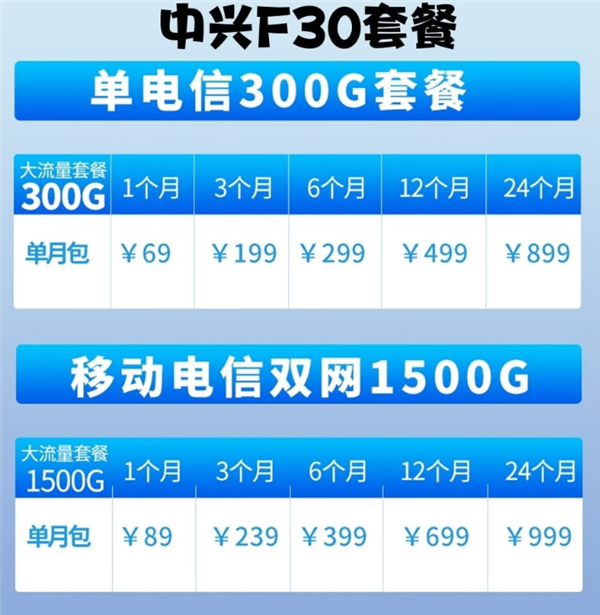 中兴F30随身Wi-Fi发布:1G流量低至3分钱、下行速率50Mbps