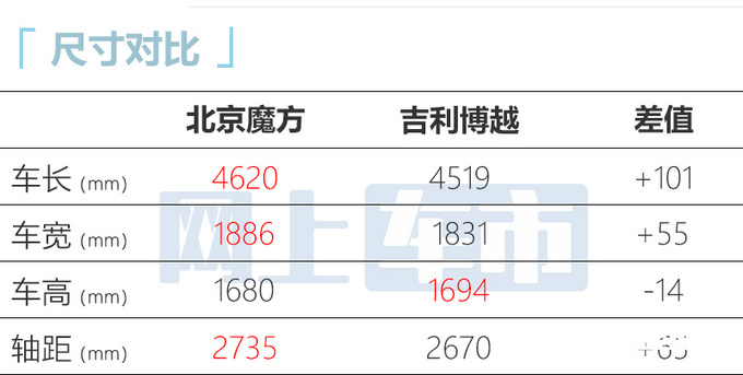 华为鸿蒙首款汽油SUV魔方7月28日上市 售10.29-15.39万-图3