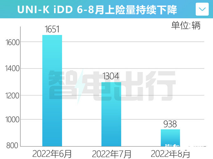 长安新UNI-K iDD 11月上市动力更强 预计卖20万-图2