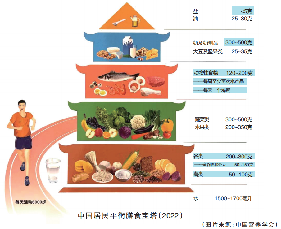 时隔6年,中国人的膳食宝塔上新了!
