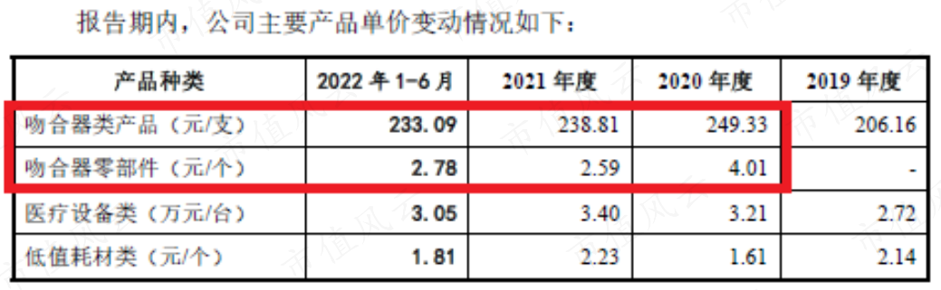 (来源:东星医疗招股说明书)