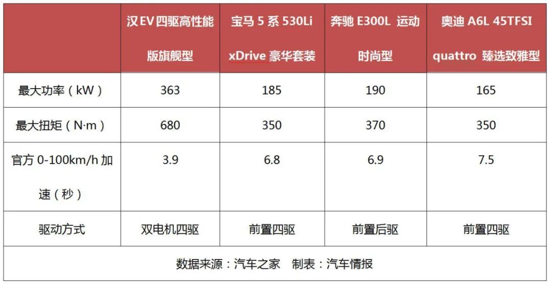 比亚迪汉挺起了中国中大型轿车的脊梁