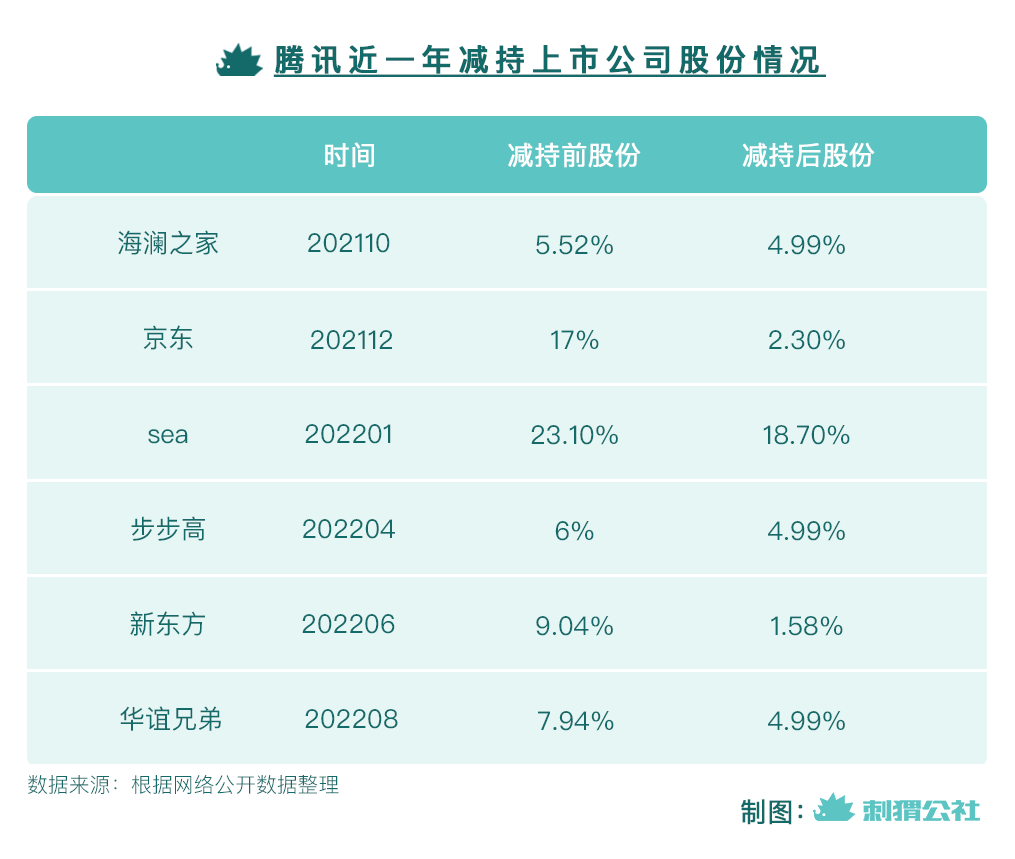 任正非内部讲话刷屏之前 大厂们早就在传递寒气了 第4张-心情说说 腾讯减持情况. 图片来自:刺猬公社