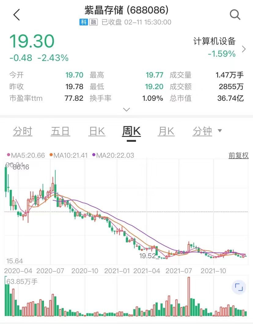 突发！又有公司被立案调查，上市后业务模式一变再变，股价已跌超70%