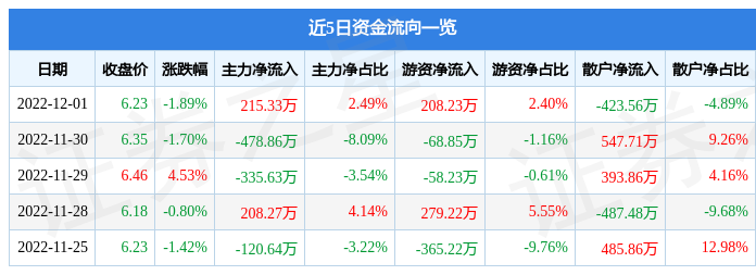 利德曼（300289）12月1日主力资金净买入215.33万元