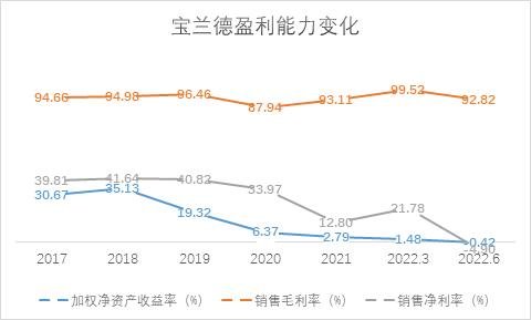 和讯SGI|宝兰德SGI评分再触历史低点,期间费用大幅增长,净利润由盈转亏