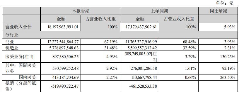 截自2022年半年报