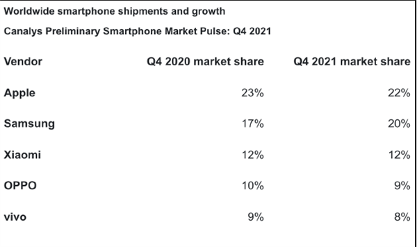 2021手机信号排行榜_2021年全球手机销量排行:第一实至名归