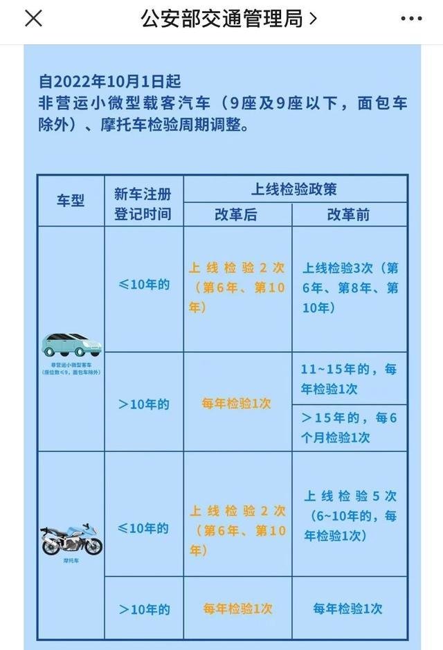 2022汽车年检新政出台,它背后的三大利好,你体会到了吗?