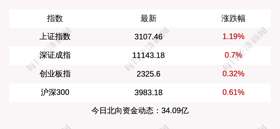 每经15点_国办：鼓励行业龙头企业通过兼并重组、产权转让等方式加强存量资产优化整合；沪指收涨1.19%，收复3100点