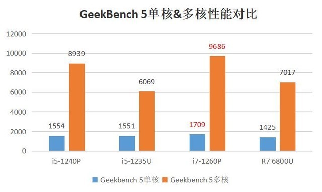 12代酷睿i7-1260P对比评测