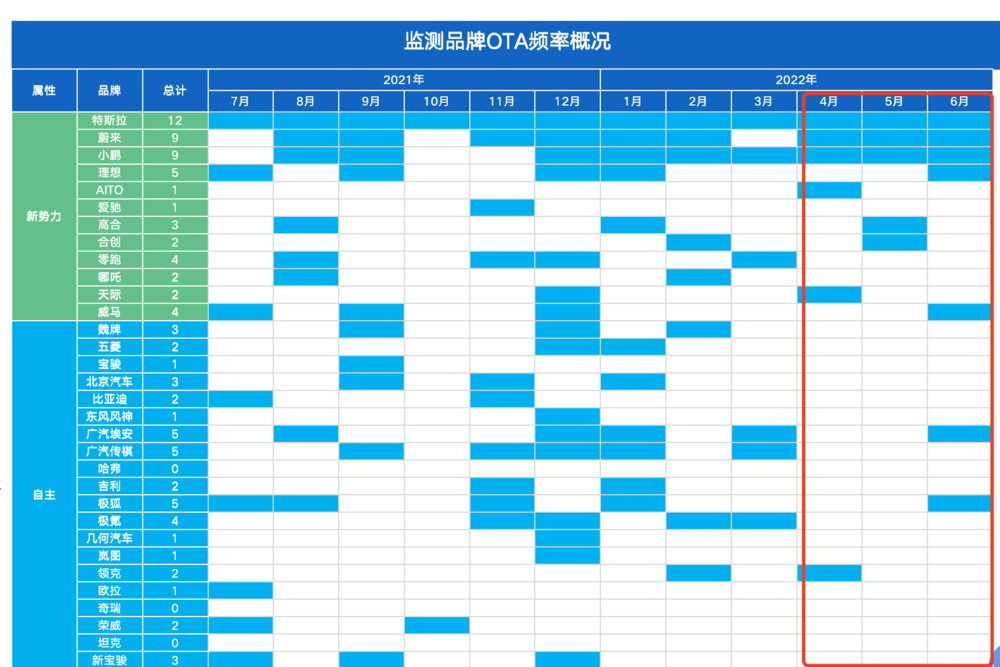 请警惕靠画饼卖车的智能汽车:进程缓慢的OTA升级 第2张-心情说说 请警惕靠画饼卖车的智能汽车:进程缓慢的OTA升级
