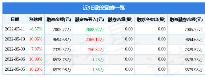 中润资源5月11日主力资金净卖出3694.67万元