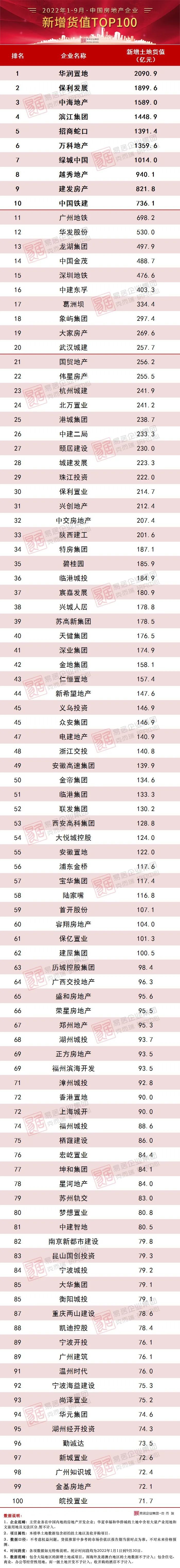 克而瑞发布2022年1-9月中国房地产企业新增货值TOP100排行榜