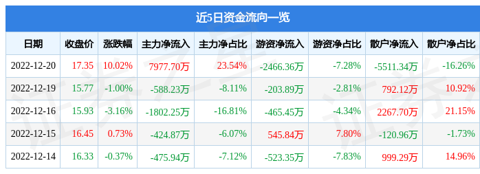 12月20日雄韬股份涨停分析：氢能源/燃