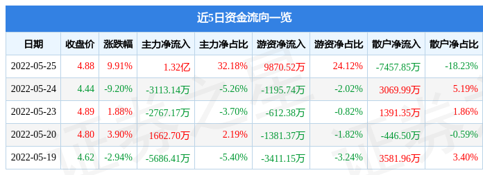 5月25日宋都股份涨停分析：环杭州湾大湾区，新能源汽车，优化生育（三孩）概念热股